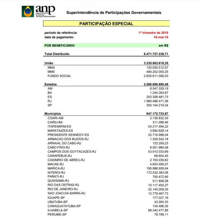 Rio de Janeiro receberá R$ 2 bilhões referentes à arrecadação de participação especial