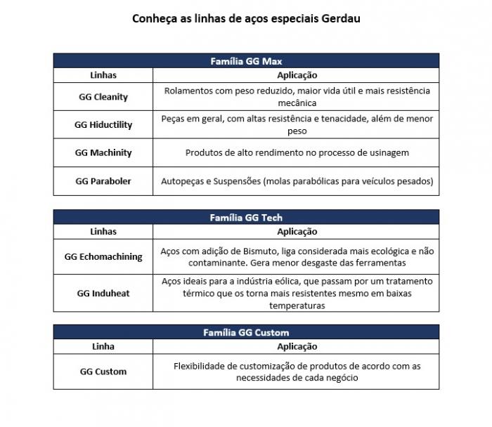 Gerdau lança linha de aços especiais, mais leves e resistentes