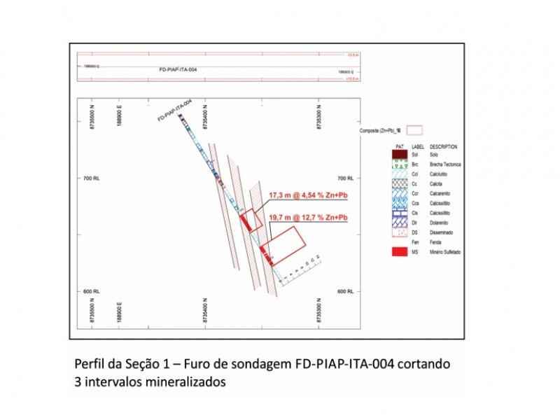 Seção Perfil 1 (Fonte: CBPM)