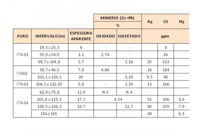 CBPM apresenta dados de Lapão, projeto de zinco e chumbo localizado na Bahia