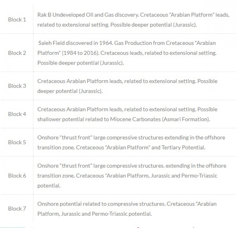 Fonte: RAK Petroleum Authority