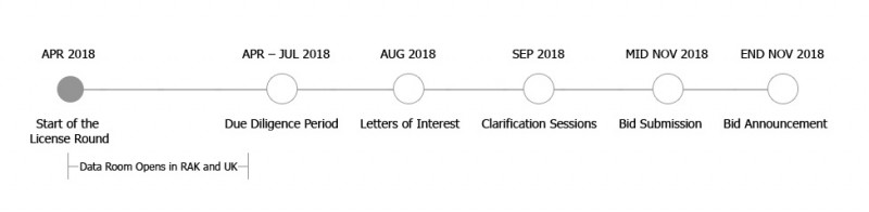 Fonte: RAK Petroleum Authority