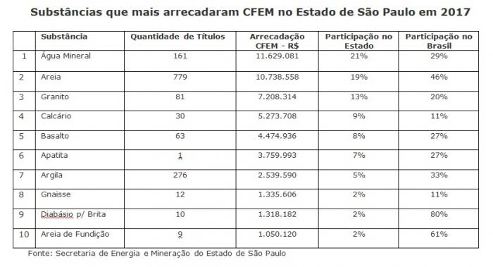 Estado de São Paulo arrecadou R$ 56 milhões de CFEM em 2017