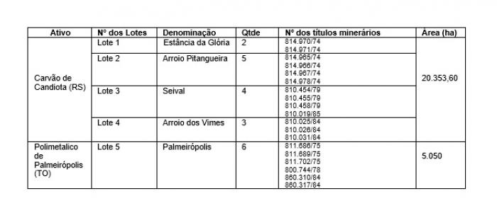 CPRM inicia consulta pública para projetos Candiota e Palmeirópolis, incluídos no PPI, que serão licitados em dezembro