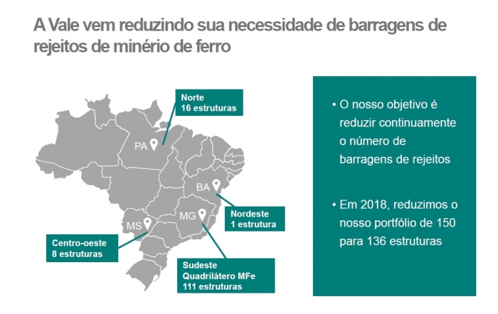Vale investiu US$ 182 milhões na gestão de barragens de minério de ferro em 2017