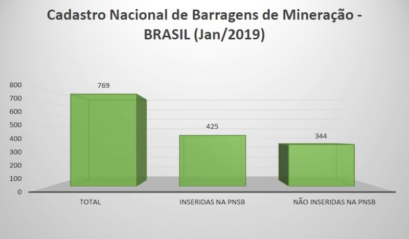 Fonte: ANM/MME - Dados de 02/02/2019