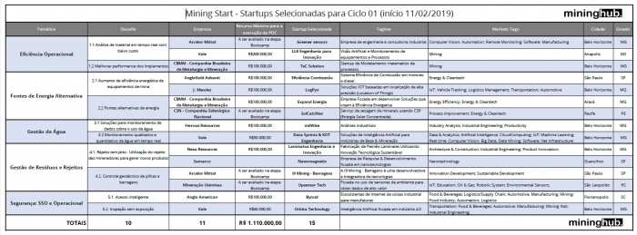 Mining Hub divulga 15 startups que receberão mais de R$ 1 milhão
