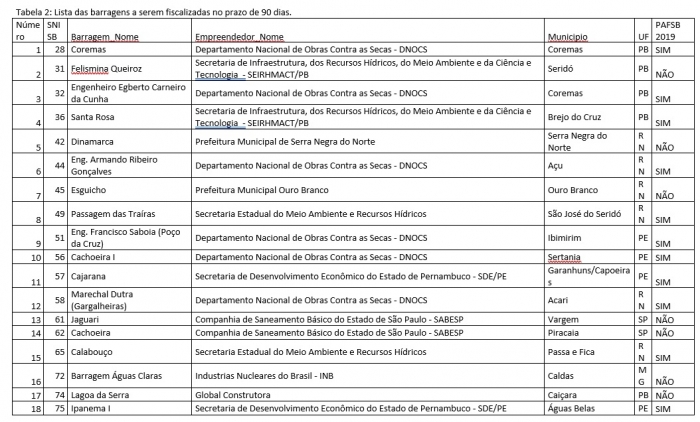 ANA divulga 52 barragens que serão vistoriadas in loco até o final do ano