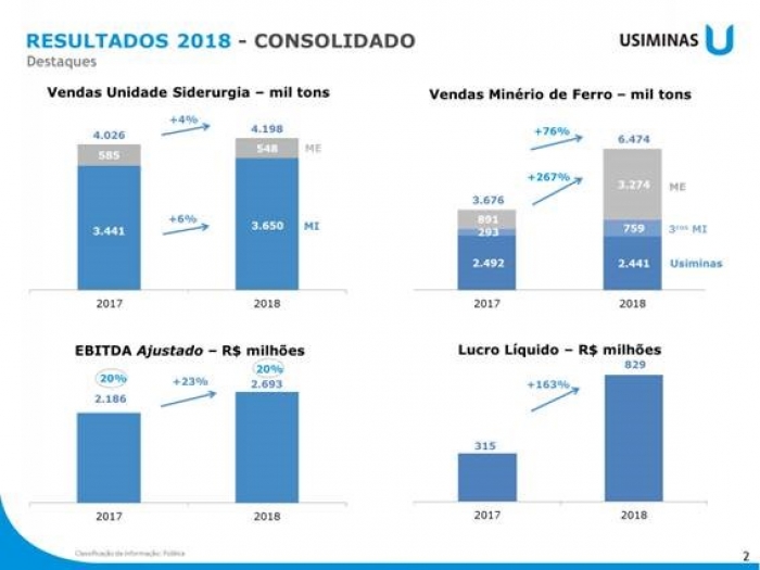 Usiminas teve lucro líquido de R$ 829 milhões em 2018
