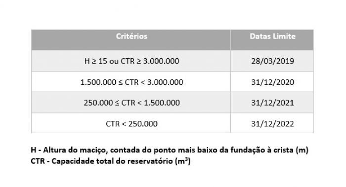 Começa o cadastramento de barragens no IGAM