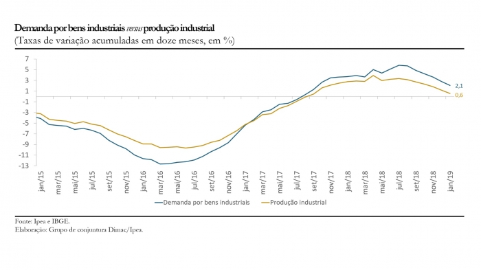 Indicador Ipea é afetado por fraco desempenho do segmento extrativo mineral