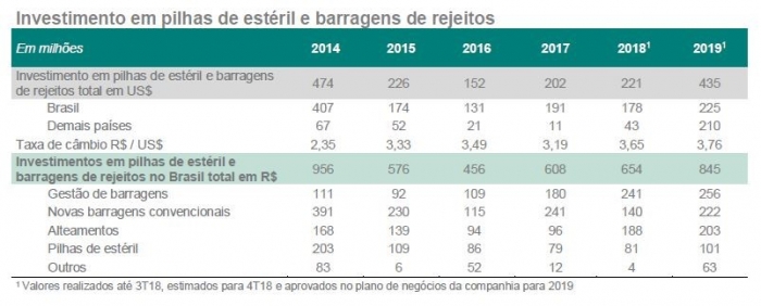 Vale investirá R$ 1,5 bilhão a partir de 2020 para implementação de tecnologia de disposição de rejeito a seco