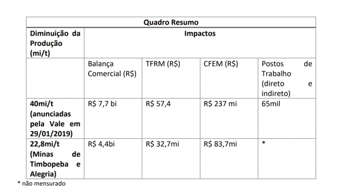 Impacto econômico da paralisação das atividades em Minas Gerais