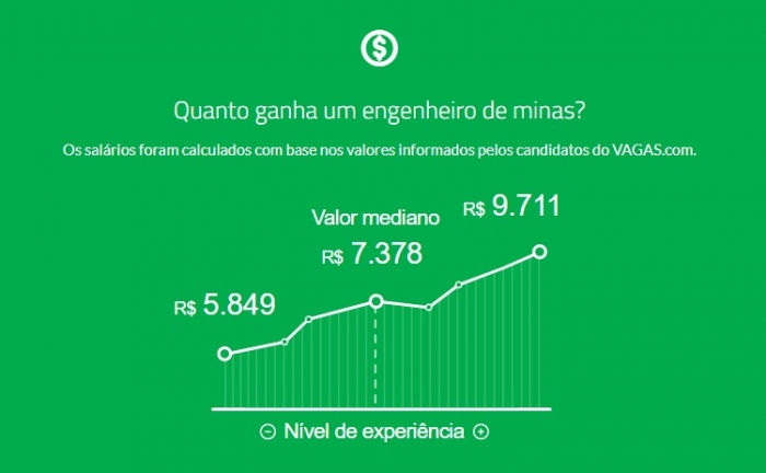 Quanto ganha um profissional da mineração?