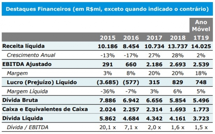 Usiminas anuncia que investirá R$ 1 bilhão em 2019