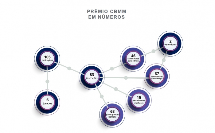 Prêmio CBMM tem dois vencedores e cada um receberá R$ 500 mil