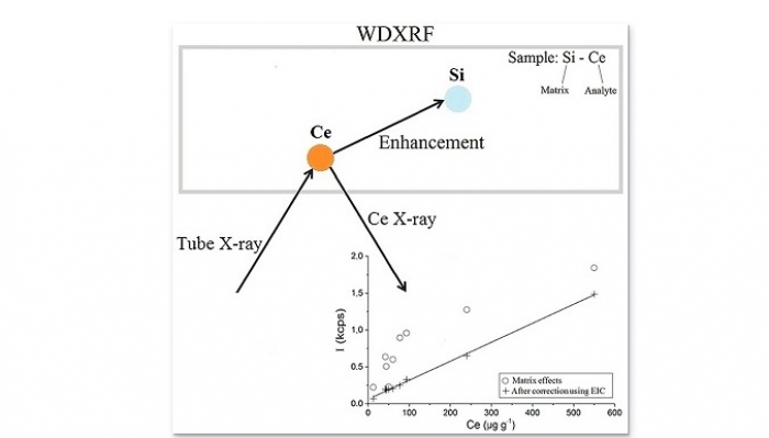 Estudo desenvolve metodologia confiável para a análise de terras raras