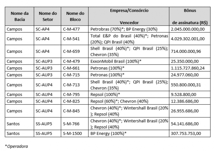 Recorde de arrecadação na 16ª Rodada de Licitações 