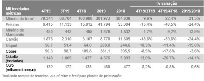 Vale divulga números de 2019, ano que considera o mais desafiador de sua história