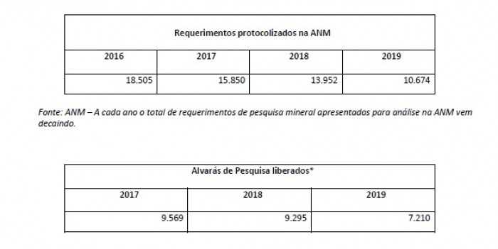 Pesquisa mineral no Brasil deverá dar salto a partir de 2020
