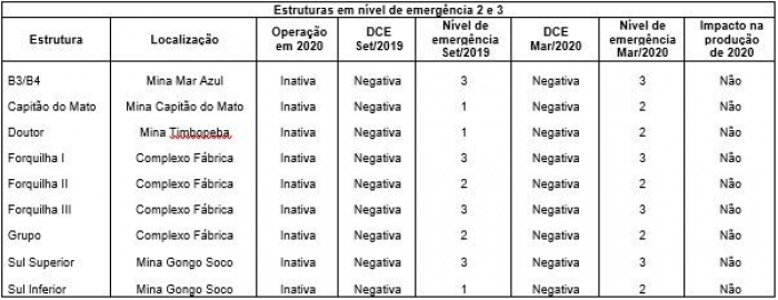 Vale inclui avaliação de Engenheiro de Registro em seu sistema de gestão de barragens