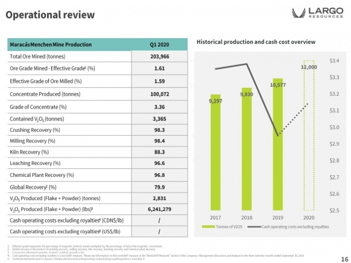 Produção da Largo aumentou 35% no primeiro trimestre em relação ao mesmo período de 2019 