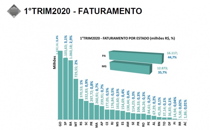 Setor mineral faturou R$ 36 bilhões no primeiro trimestre do ano