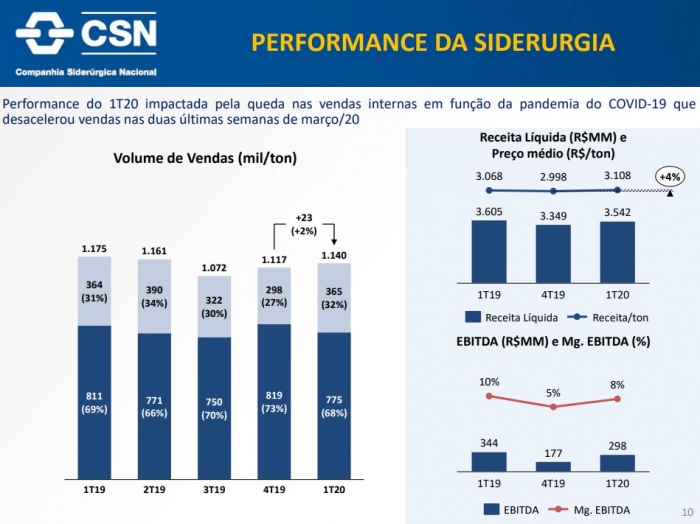 CSN paralisa operação do alto-forno 2 para adequar produção de aço à demanda atual