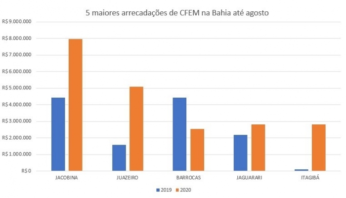 Municípios baianos já arrecadaram R$ 32 milhões de CFEM em 2020