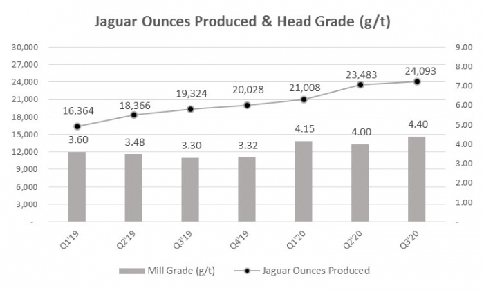 Jaguar Mining aumentou em 25% a produção de ouro no terceiro trimestre, comparando com igual período de 2019