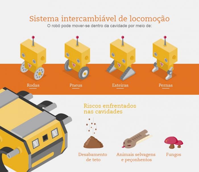 Robô desenvolvido pelo Instituto Tecnológico Vale (ITV) mapeia cavidades de forma segura