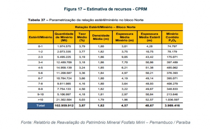 CPRM obtém aprovação de TCU e Fosfato de Miriri deve ter edital publicado em breve