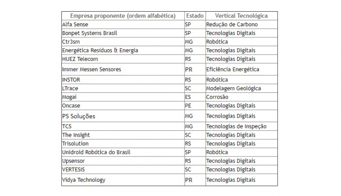 Petrobras seleciona 18 startups em edital de inovação de R$ 10 milhões