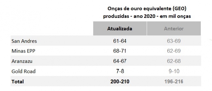 Aura Minerals atualiza as projeções para 2020