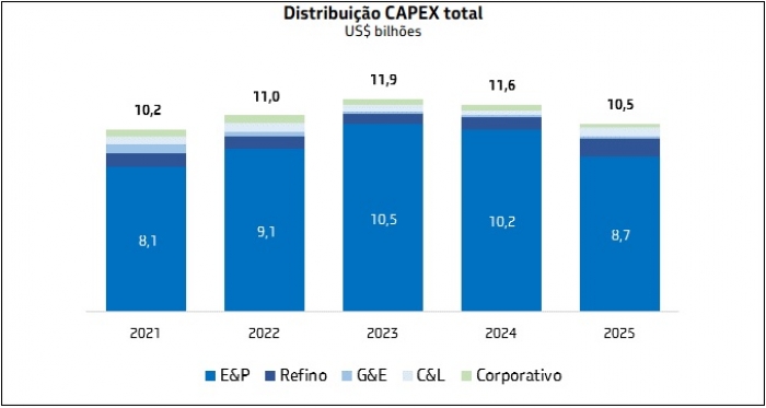 Petrobras anuncia Capex de US$ 55 bilhões até 2025