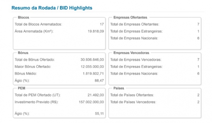2º leilão da Oferta Permanente gera mais de R$ 160 milhões em investimentos