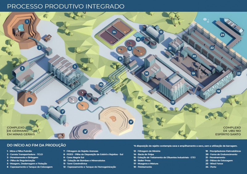 Processo produtivo integrado (ilustração: Samarco)