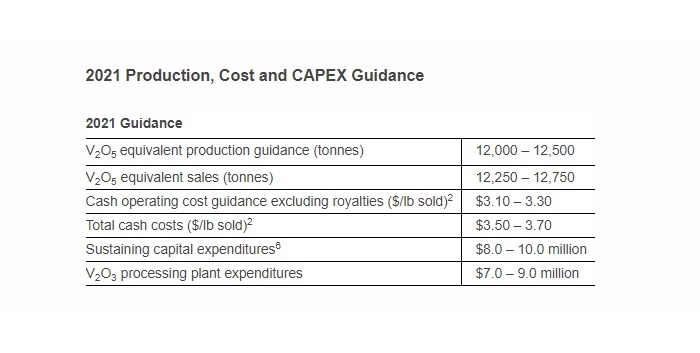 Largo Resources bate recordes de produção e projeta crescimento em 2021