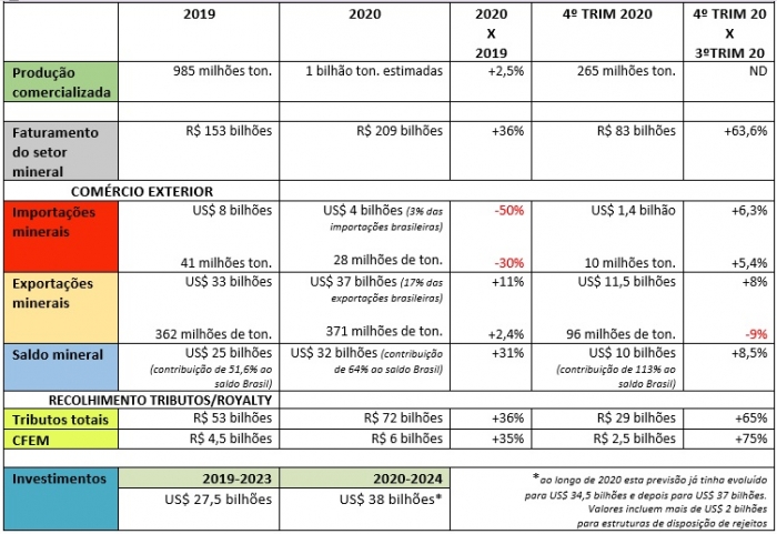Mineração teve desempenho positivo em 2020 e investimento até 2024 será de US$ 38 bilhões