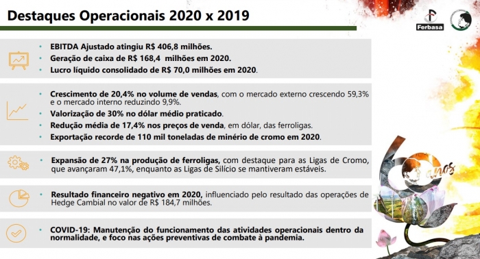 Ferbasa aumentou em 27% a produção de ferroligas durante 2020