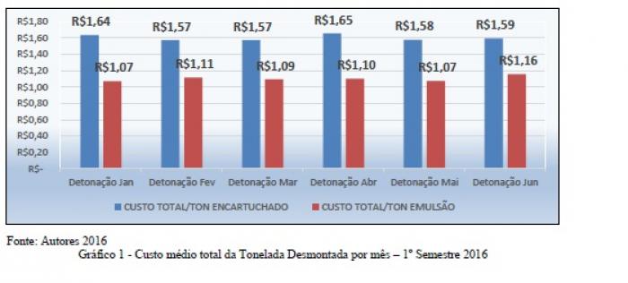 Custos operacionais do desmonte de rocha por explosivo tipo encartuchado e emulsão bombeada
