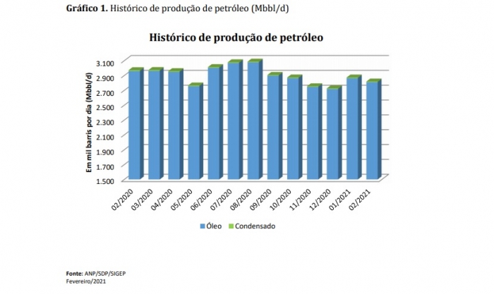 Campo de Tupi na Bacia de Santos foi o maior produtor de petróleo no mês de fevereiro