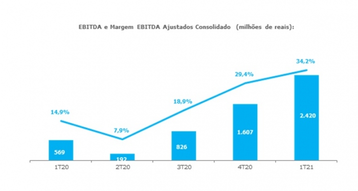 Usiminas teve 1o trimestre positivo e investirá R$ 1,5 bilhão durante 2021