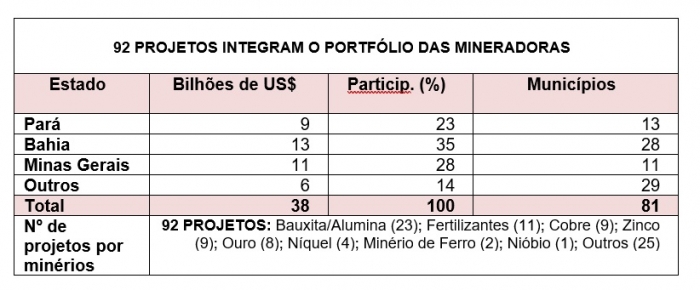 Mineração brasileira tem produção em alta e 92 projetos  confirmados