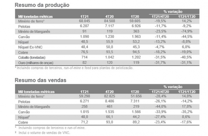 Produção de finos de minério de ferro da Vale totalizou 68 Mt no 1T21