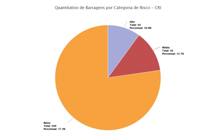 Evento discute segurança das barragens brasileiras