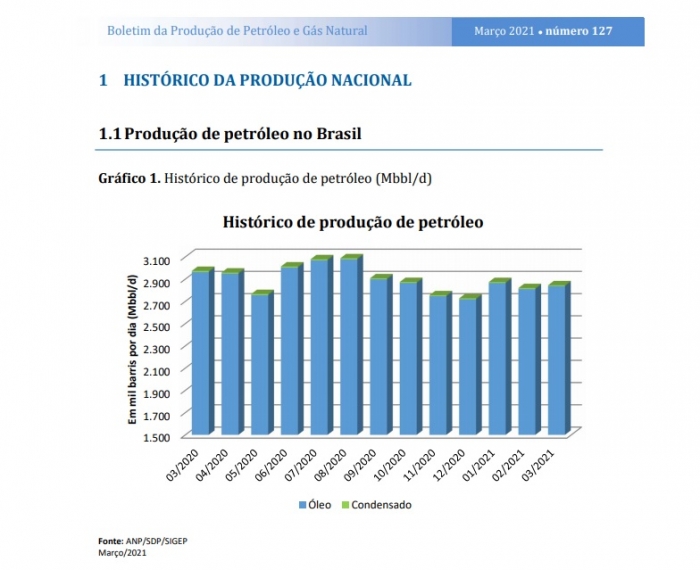Produção na Bacia de Santos ultrapassa 70% do total nacional de petróleo e gás