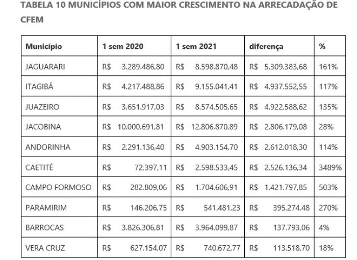 Bahia registrou crescimento de 50% na produção mineral no primeiro semestre