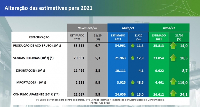 Instituto Aço Brasil prevê crescimento de 24,1% no consumo do produto em 2021