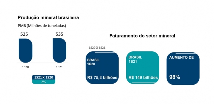 Valores de produção, exportações e tributos quase dobram no 1º semestre de 2021